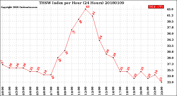 Milwaukee Weather THSW Index<br>per Hour<br>(24 Hours)