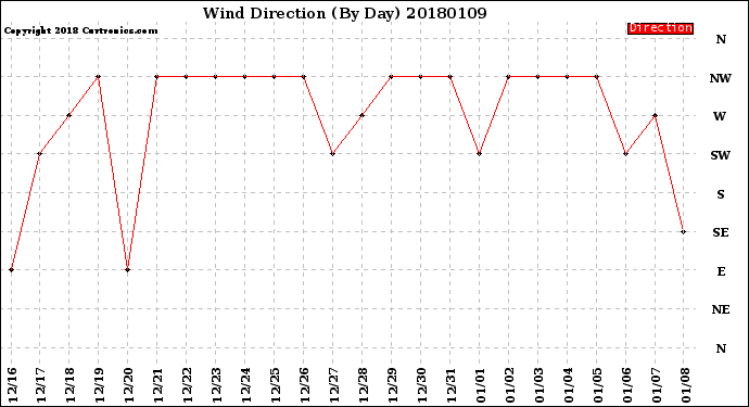 Milwaukee Weather Wind Direction<br>(By Day)