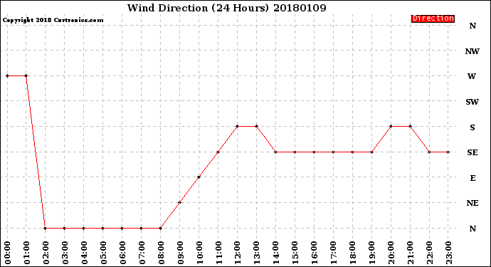 Milwaukee Weather Wind Direction<br>(24 Hours)