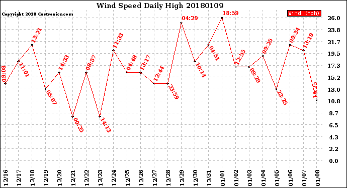 Milwaukee Weather Wind Speed<br>Daily High