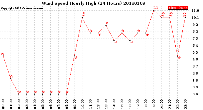 Milwaukee Weather Wind Speed<br>Hourly High<br>(24 Hours)