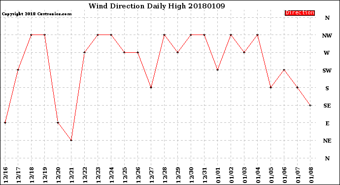 Milwaukee Weather Wind Direction<br>Daily High