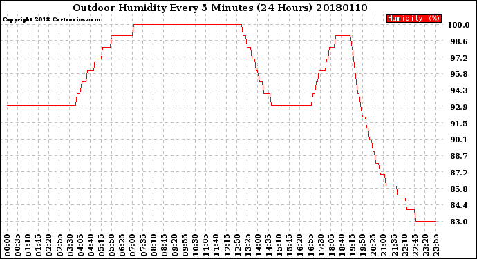 Milwaukee Weather Outdoor Humidity<br>Every 5 Minutes<br>(24 Hours)