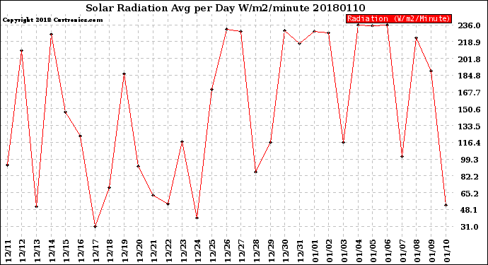 Milwaukee Weather Solar Radiation<br>Avg per Day W/m2/minute