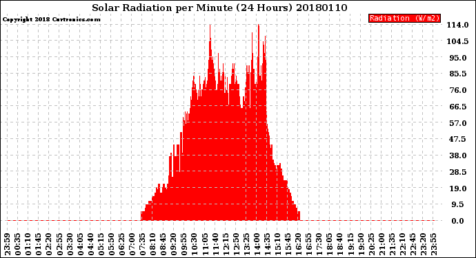 Milwaukee Weather Solar Radiation<br>per Minute<br>(24 Hours)