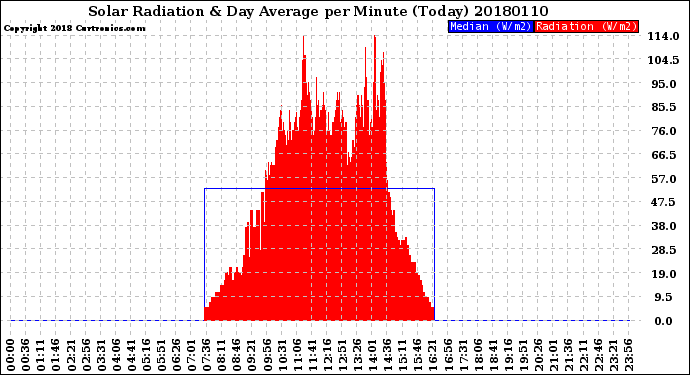 Milwaukee Weather Solar Radiation<br>& Day Average<br>per Minute<br>(Today)