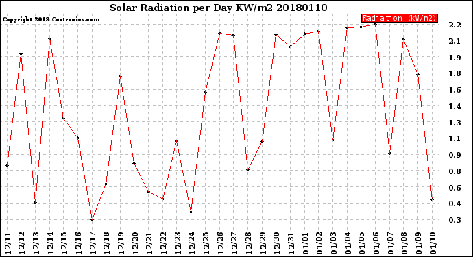 Milwaukee Weather Solar Radiation<br>per Day KW/m2