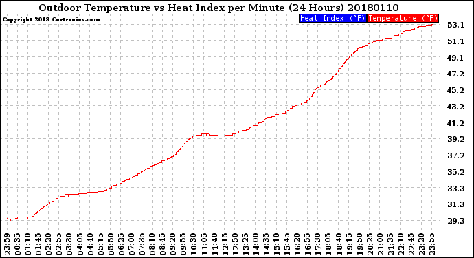Milwaukee Weather Outdoor Temperature<br>vs Heat Index<br>per Minute<br>(24 Hours)
