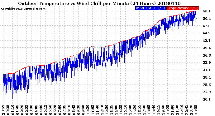 Milwaukee Weather Outdoor Temperature<br>vs Wind Chill<br>per Minute<br>(24 Hours)