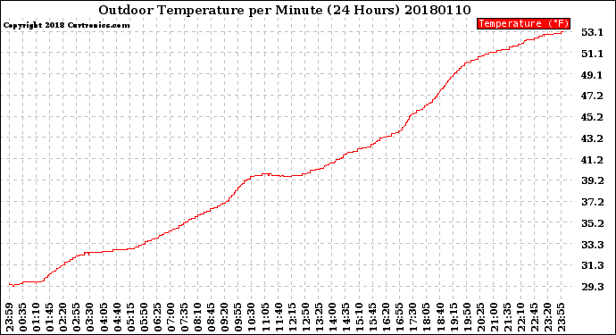 Milwaukee Weather Outdoor Temperature<br>per Minute<br>(24 Hours)