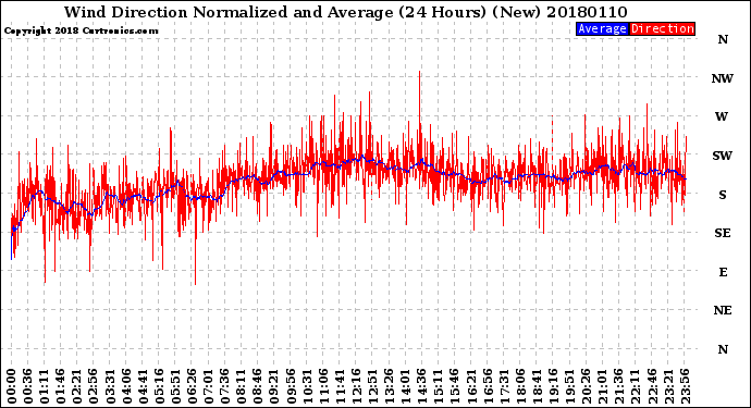 Milwaukee Weather Wind Direction<br>Normalized and Average<br>(24 Hours) (New)