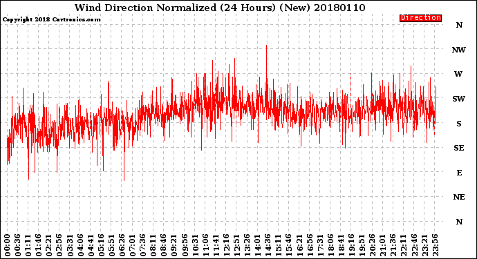 Milwaukee Weather Wind Direction<br>Normalized<br>(24 Hours) (New)