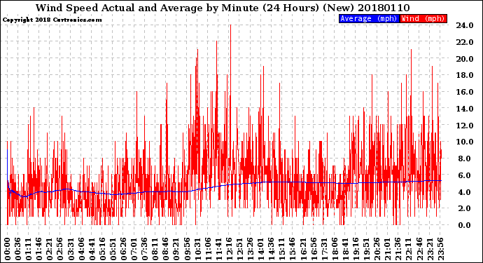 Milwaukee Weather Wind Speed<br>Actual and Average<br>by Minute<br>(24 Hours) (New)
