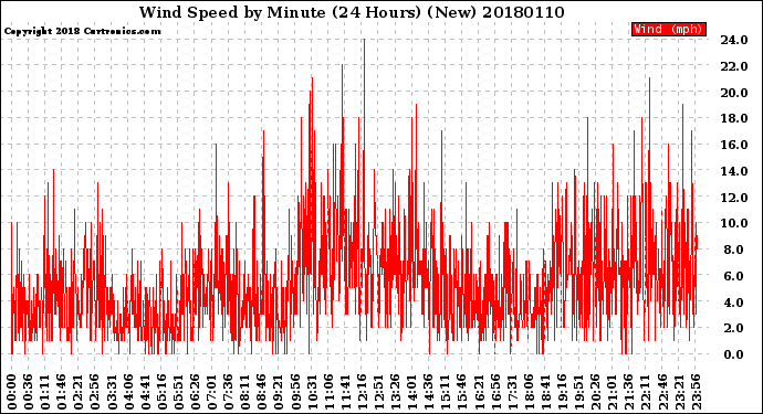 Milwaukee Weather Wind Speed<br>by Minute<br>(24 Hours) (New)