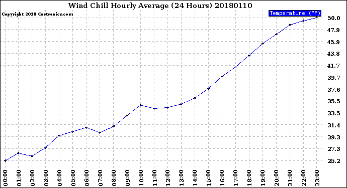 Milwaukee Weather Wind Chill<br>Hourly Average<br>(24 Hours)