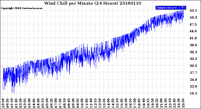 Milwaukee Weather Wind Chill<br>per Minute<br>(24 Hours)