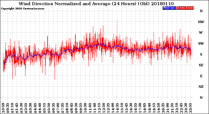 Milwaukee Weather Wind Direction<br>Normalized and Average<br>(24 Hours) (Old)