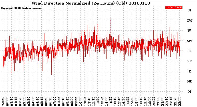 Milwaukee Weather Wind Direction<br>Normalized<br>(24 Hours) (Old)
