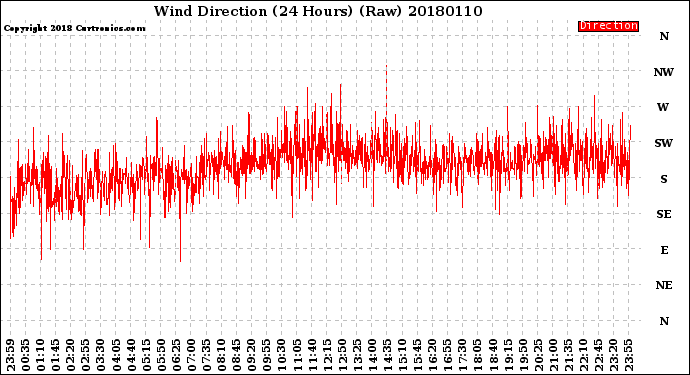 Milwaukee Weather Wind Direction<br>(24 Hours) (Raw)