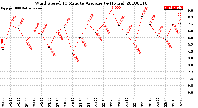 Milwaukee Weather Wind Speed<br>10 Minute Average<br>(4 Hours)