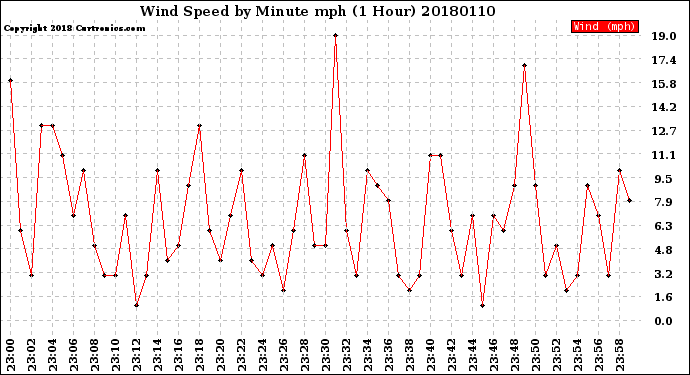 Milwaukee Weather Wind Speed<br>by Minute mph<br>(1 Hour)