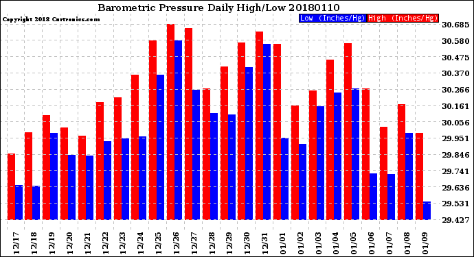 Milwaukee Weather Barometric Pressure<br>Daily High/Low