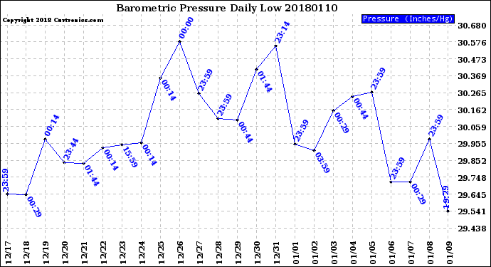Milwaukee Weather Barometric Pressure<br>Daily Low