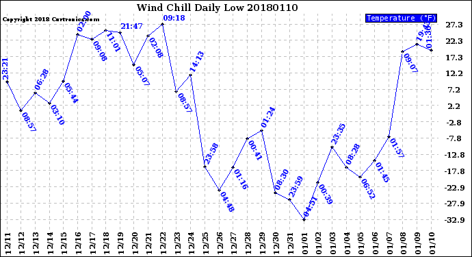 Milwaukee Weather Wind Chill<br>Daily Low