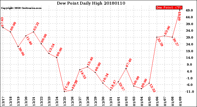 Milwaukee Weather Dew Point<br>Daily High