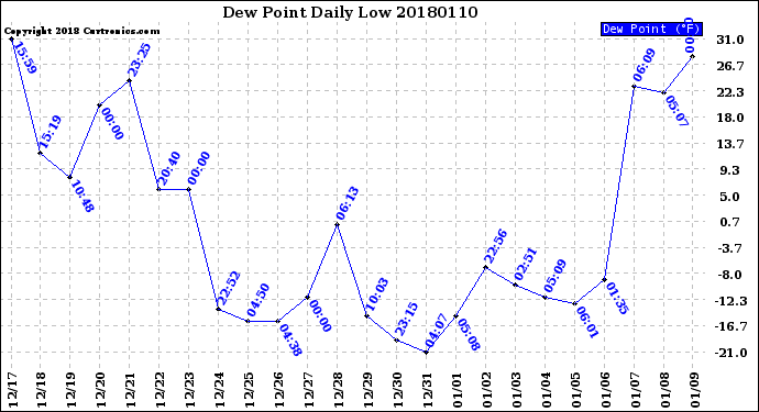 Milwaukee Weather Dew Point<br>Daily Low
