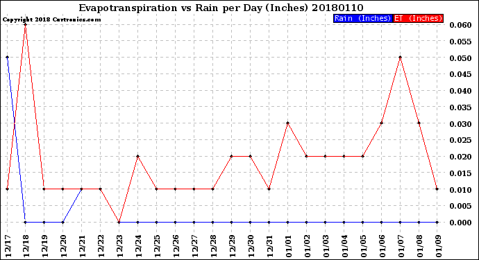Milwaukee Weather Evapotranspiration<br>vs Rain per Day<br>(Inches)