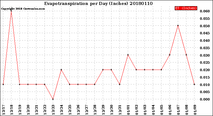 Milwaukee Weather Evapotranspiration<br>per Day (Inches)