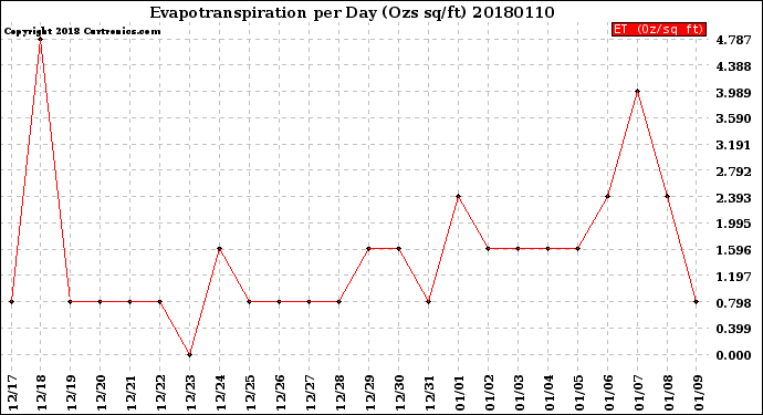 Milwaukee Weather Evapotranspiration<br>per Day (Ozs sq/ft)