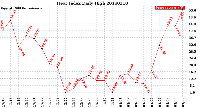 Milwaukee Weather Heat Index<br>Daily High
