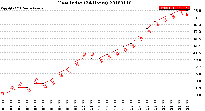 Milwaukee Weather Heat Index<br>(24 Hours)