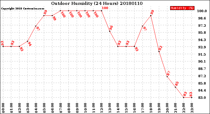 Milwaukee Weather Outdoor Humidity<br>(24 Hours)
