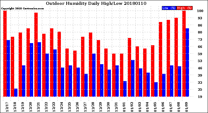 Milwaukee Weather Outdoor Humidity<br>Daily High/Low