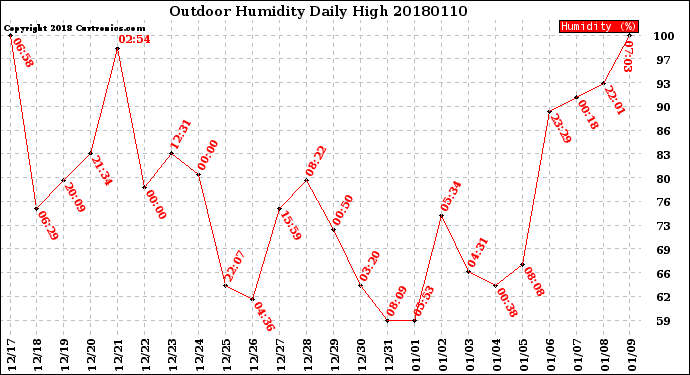Milwaukee Weather Outdoor Humidity<br>Daily High