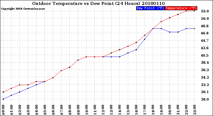 Milwaukee Weather Outdoor Temperature<br>vs Dew Point<br>(24 Hours)