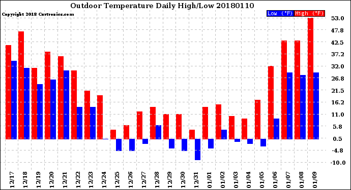 Milwaukee Weather Outdoor Temperature<br>Daily High/Low