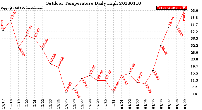 Milwaukee Weather Outdoor Temperature<br>Daily High