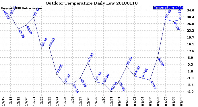 Milwaukee Weather Outdoor Temperature<br>Daily Low