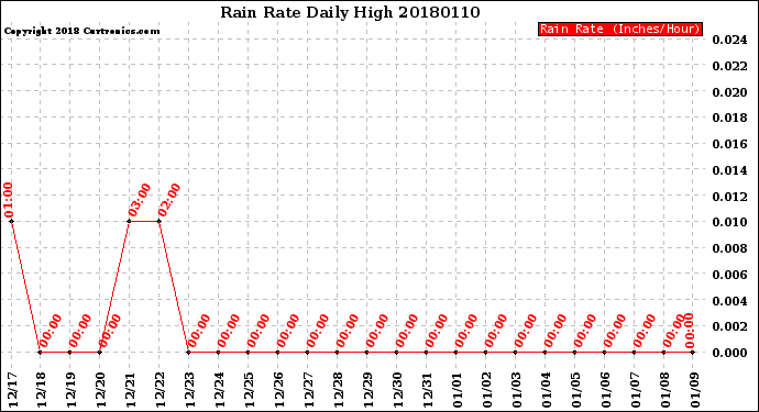 Milwaukee Weather Rain Rate<br>Daily High