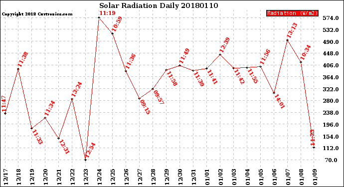 Milwaukee Weather Solar Radiation<br>Daily