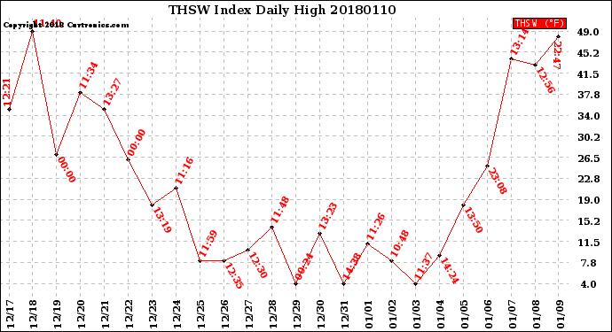 Milwaukee Weather THSW Index<br>Daily High