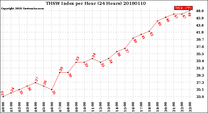 Milwaukee Weather THSW Index<br>per Hour<br>(24 Hours)