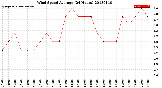 Milwaukee Weather Wind Speed<br>Average<br>(24 Hours)
