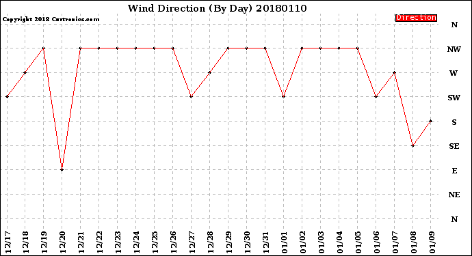 Milwaukee Weather Wind Direction<br>(By Day)