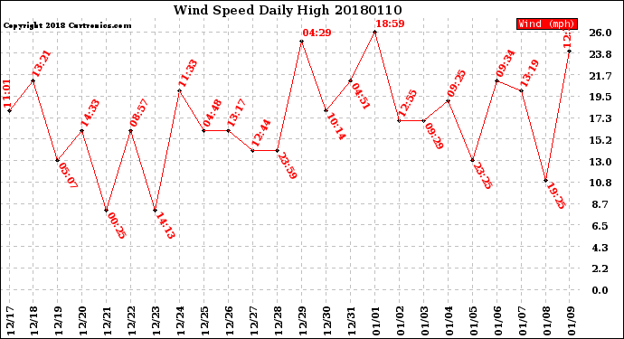 Milwaukee Weather Wind Speed<br>Daily High