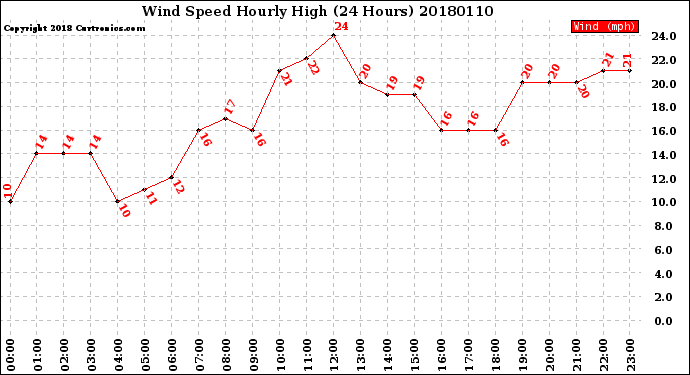 Milwaukee Weather Wind Speed<br>Hourly High<br>(24 Hours)